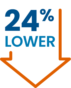 24% lower graphic.